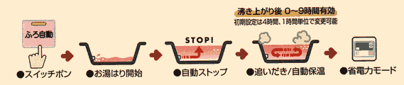 オートタイプのご案内